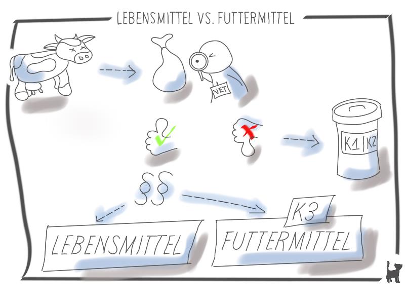 Lebensmittel vs. Futtermittel